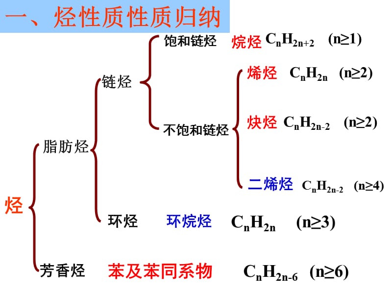 烃及烃的衍生物的性质归纳.ppt_第3页