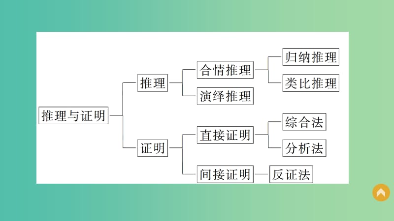 高中数学 第三章 推理与证明章末复习提升课件 北师大版选修1-2.ppt_第3页