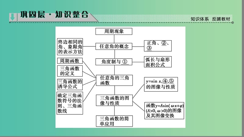 高中数学 第1章 三角函数章末分层突破课件 北师大版必修4.ppt_第2页