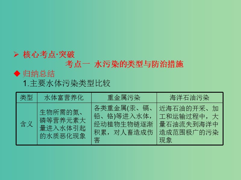 高考地理一轮总复习 旅游地理 6.2环境污染与防治课件.ppt_第2页