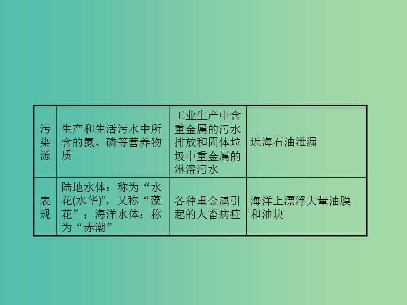 高考地理一轮总复习 旅游地理 6.2环境污染与防治课件.ppt_第3页