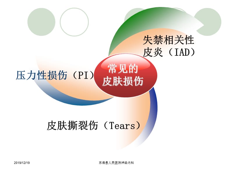 压疮的分类及护理.ppt_第2页