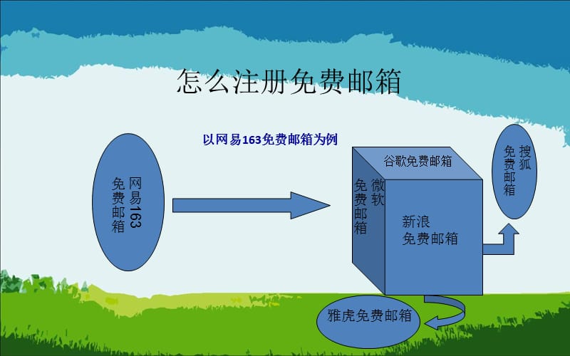 怎样注册免费邮箱.ppt_第1页