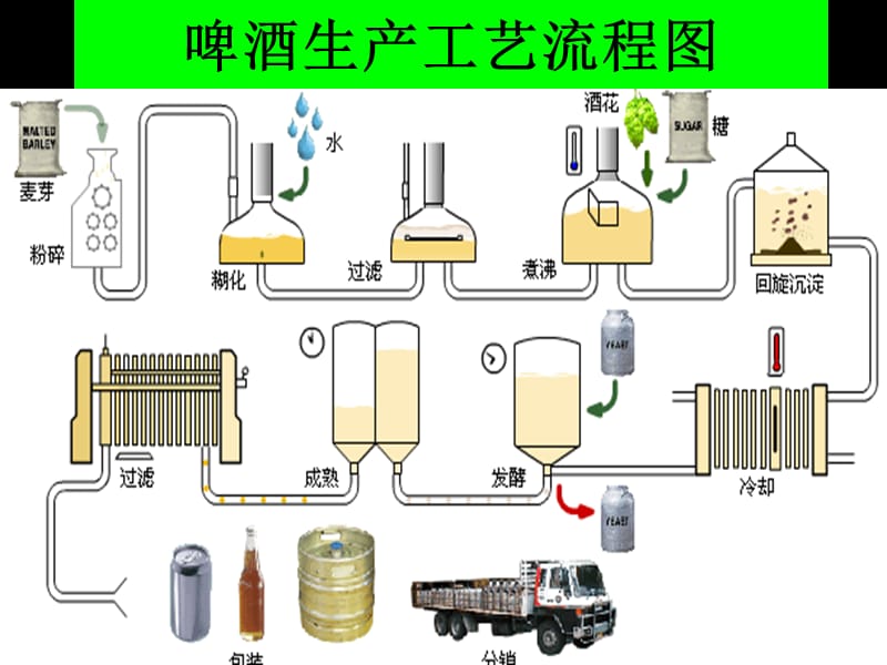 啤酒生产工艺流程图.ppt_第1页