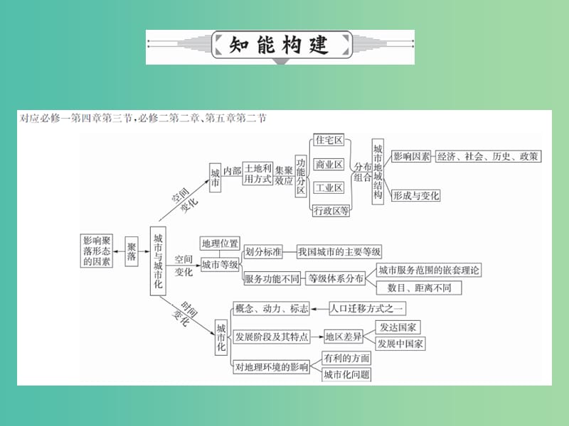 高考地理二轮复习 专题十 聚落课件.ppt_第3页