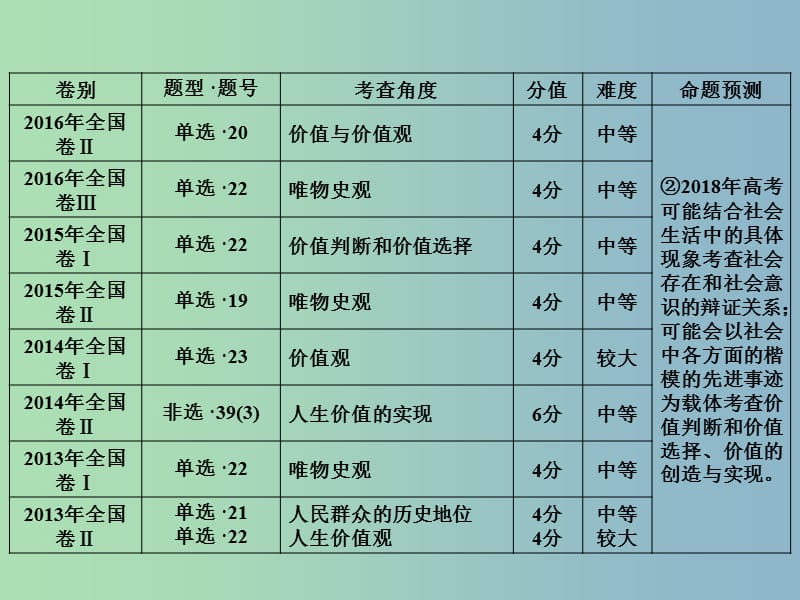 高三政治大二轮复习专题十一认识社会与价值选择课件.ppt_第3页