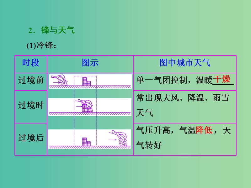 高考地理第一轮总复习 第二章 第三讲 常见天气系统课件.ppt_第3页