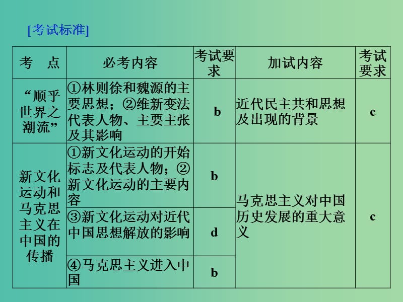 高考历史 专题十五 近代中国思想解放的潮流 第33讲“顺乎世界之潮流”课件 人民版必修3.ppt_第2页