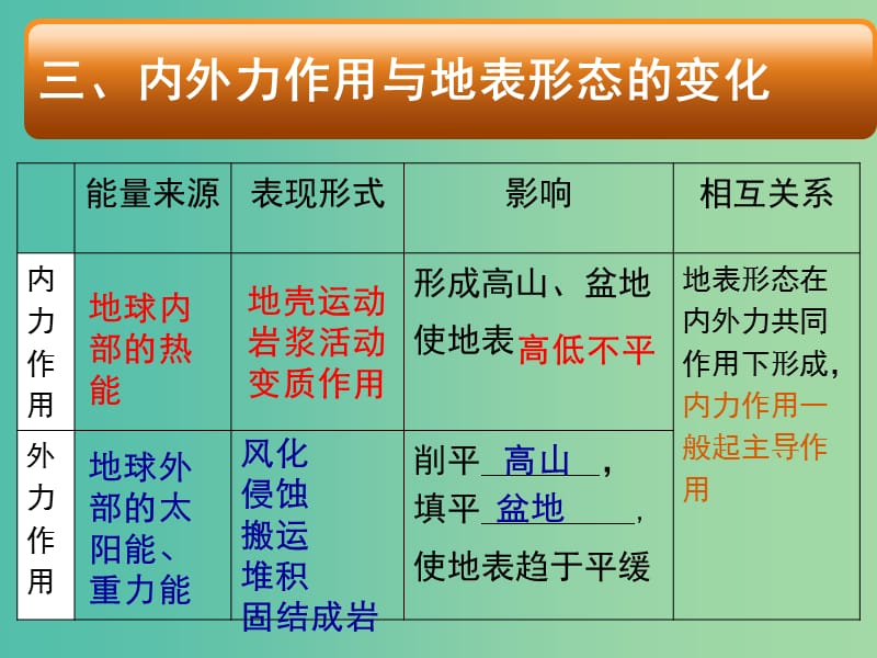 高中地理 2.1岩石圈与地表形态（内外力作用与地表形态）课件 鲁教版必修1.ppt_第3页