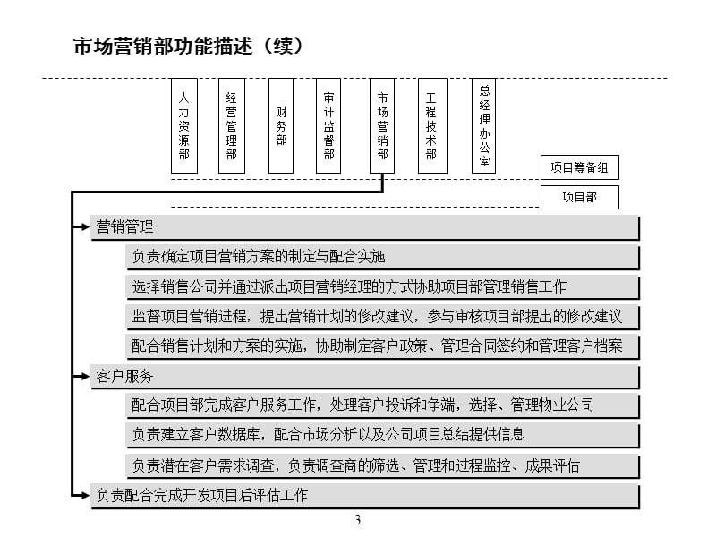 房地产公司组织结构、部门职能、岗位职责.ppt_第3页