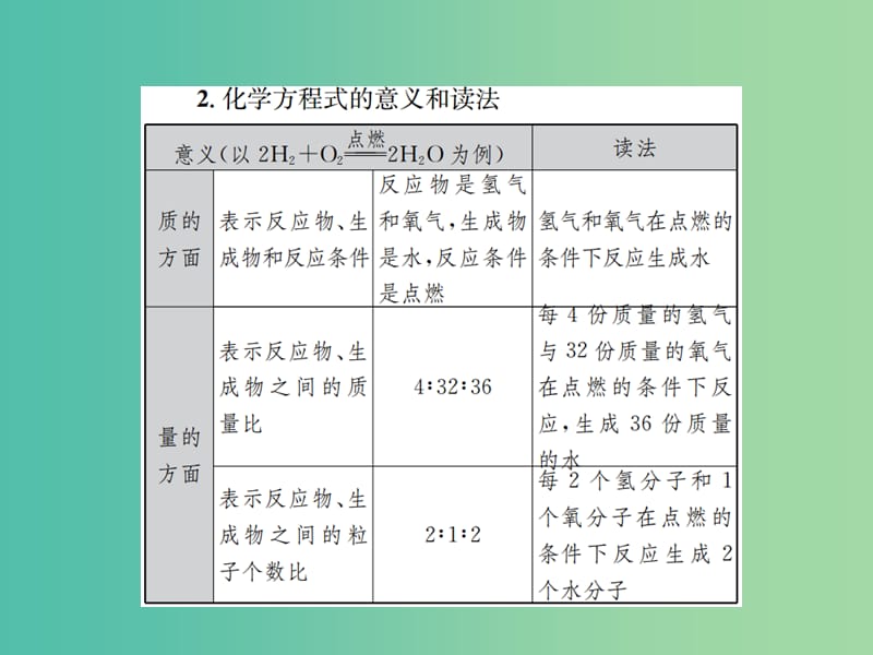 中考化学总复习 教材考点梳理 第五单元 化学方程式 课时2 化学方程式课件.ppt_第3页