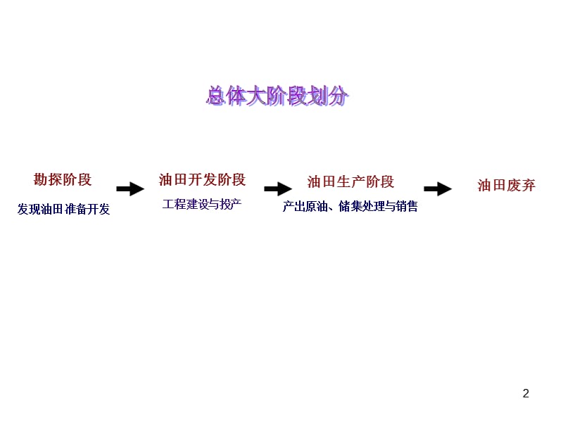 海洋石油勘探开发生产流程简介.ppt_第2页