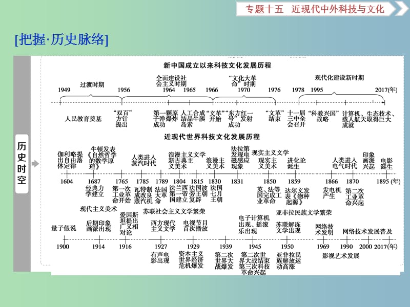 高三历史一轮复习专题十五近现代中外科技与文化第44讲近代以来科学技术的辉煌课件新人教版.ppt_第2页