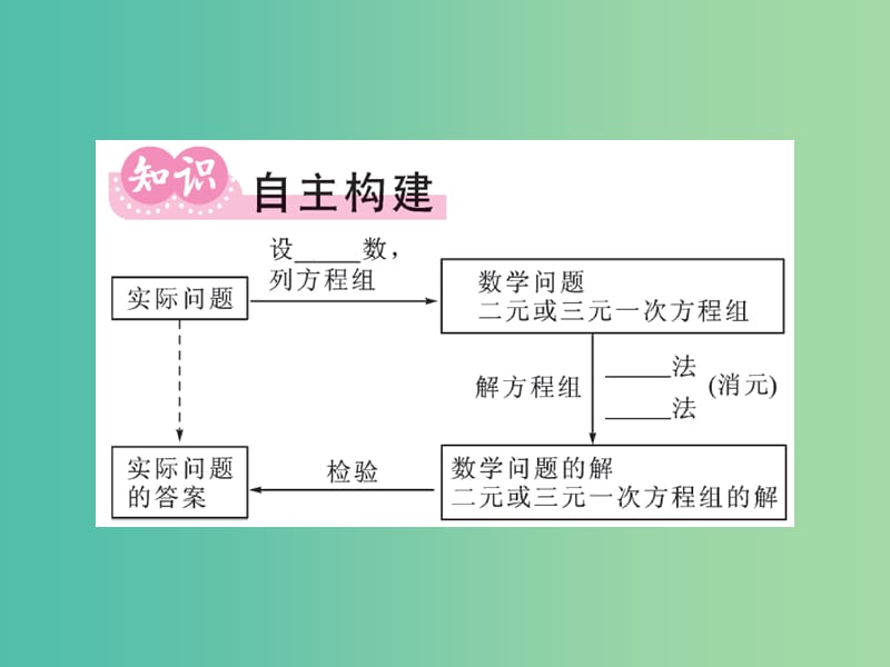 七年级数学下学期期末复习专练（四） 二元一次方程组课件 新人教版.ppt_第2页