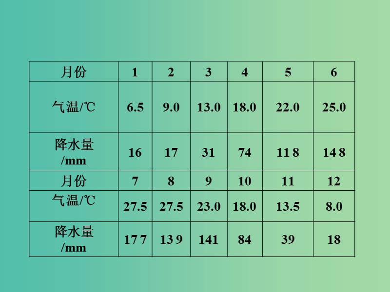 高考地理第一轮总复习 第十四单元 第三讲 中国的气候课件.ppt_第3页