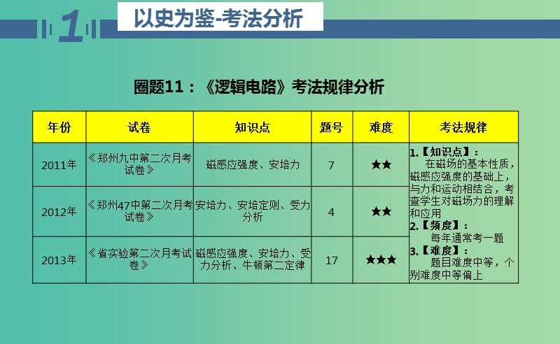 高二物理期中圈题11 逻辑电路课件.ppt_第3页