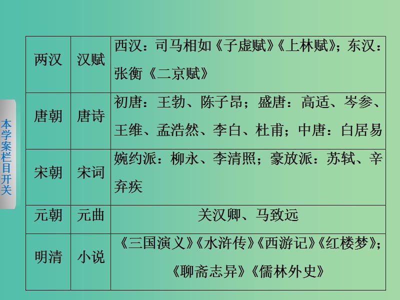 高中历史 第三单元 古代中国的科学技术与文学艺术 13 单元学习总结课件 新人教版必修3.ppt_第3页