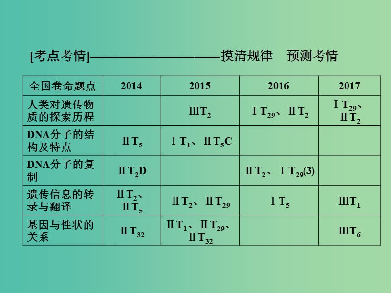 高考生物大二轮复习第1部分重点讲练突破专题六遗传的分子基次件.ppt_第2页