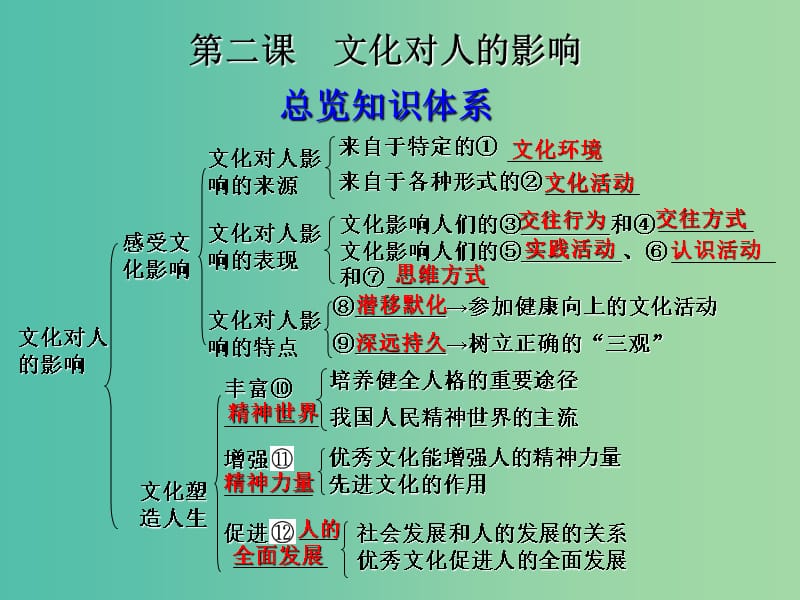 高考政治一轮复习 文化生活 第二课 文化对人的影响课件.ppt_第2页