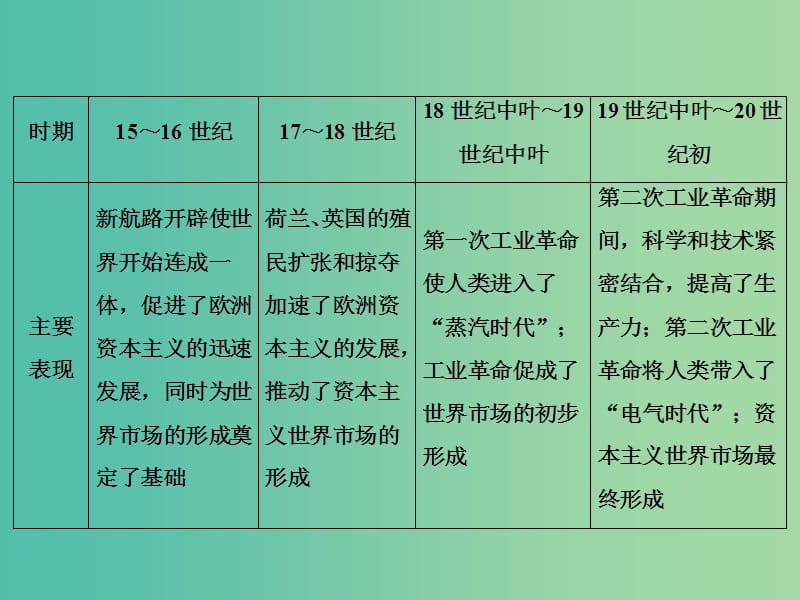 高考历史一轮复习讲义 第1部分专题10 第19讲 开辟文明交往的航线和血与火的征服与掠夺课件 人民版必修2.ppt_第3页