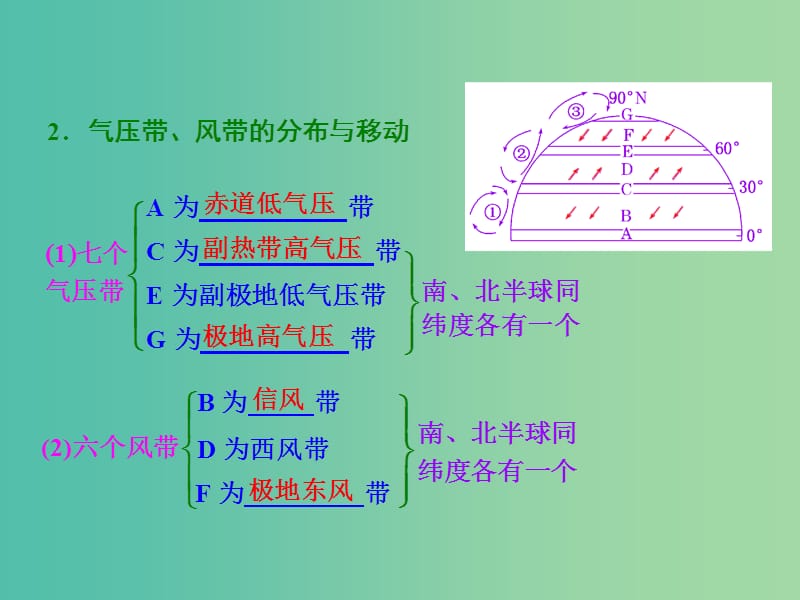 高考地理第一轮总复习 第二章 第二讲 气压带和风带课件.ppt_第2页