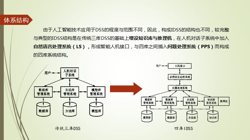 智能决策支持系统简介及案例.ppt_第3页