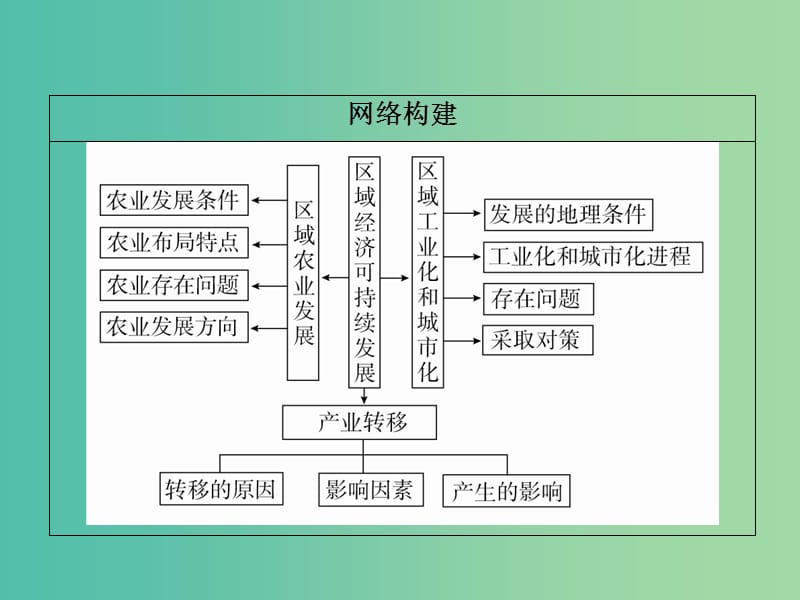 高考地理二轮复习第一篇专题与热点专题四区域地理与区域可持续发展第3讲区域经济联系与可持续发展对策课件.ppt_第2页