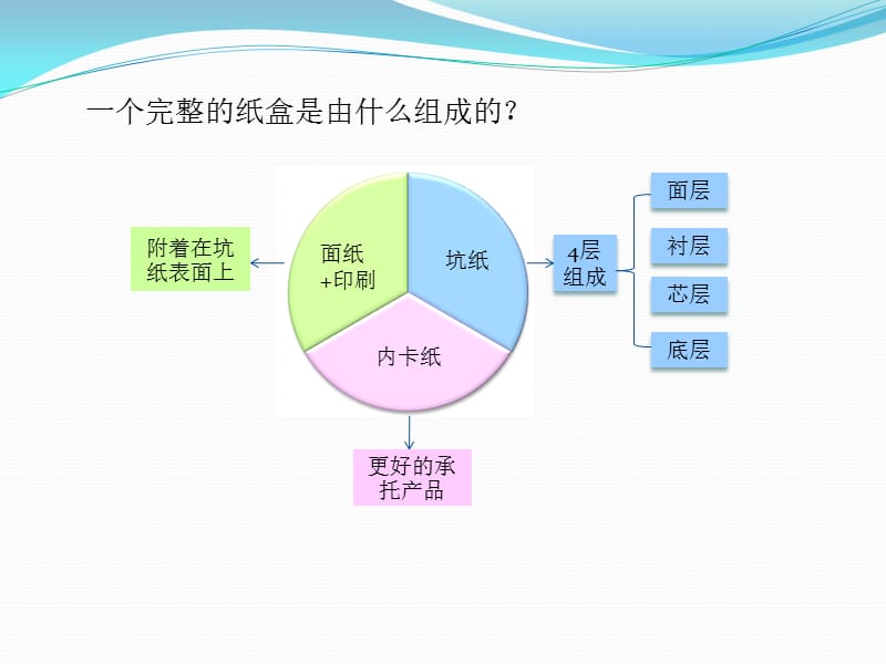 彩盒基本知识总结.ppt_第1页