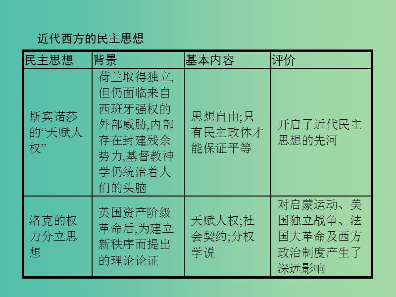 高中历史 第一单元 专制理论与民主思想的冲突整合提升课件 新人教版选修2.ppt_第3页