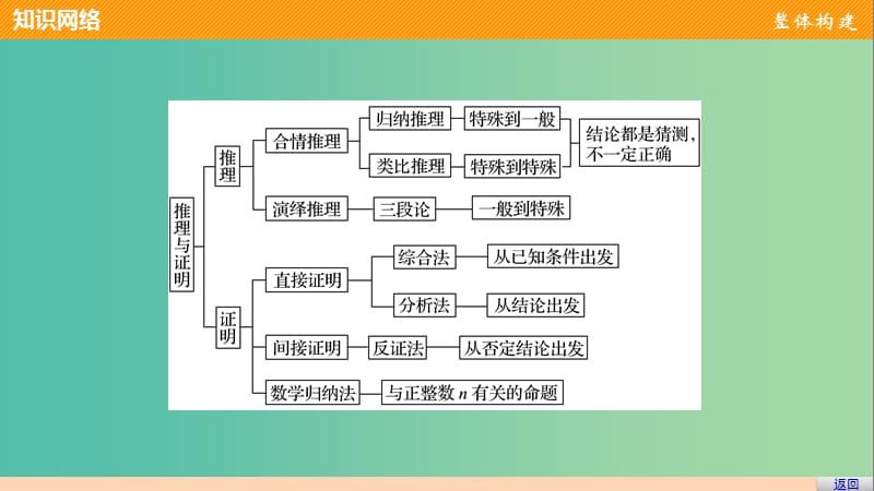 高中数学 第二章 推理与证明章末复习提升课件 新人教版选修2-2.ppt_第3页