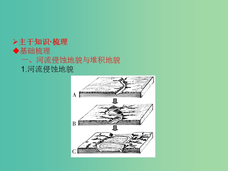 高考地理一轮总复习 自然地理 4.3河流地貌的发育课件.ppt_第3页