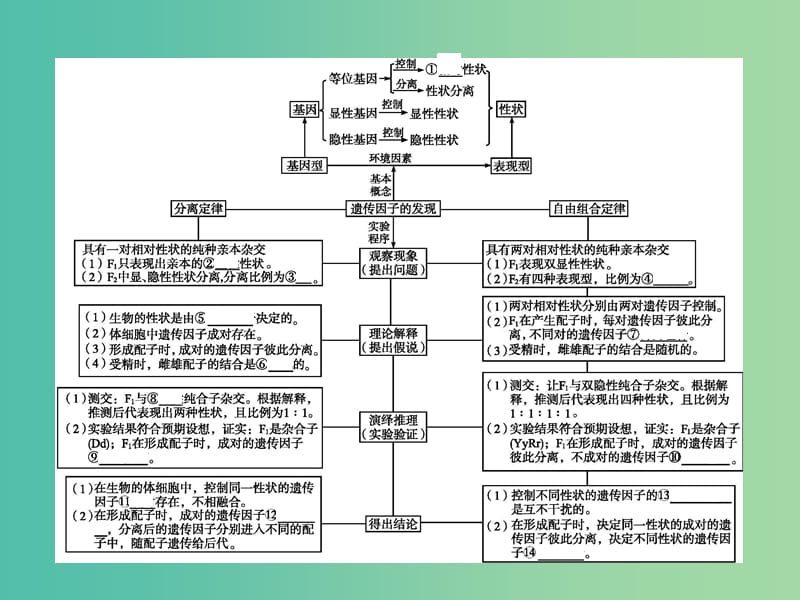 高中生物 1 遗传因子的发现本章整合课件 新人教版.ppt_第2页