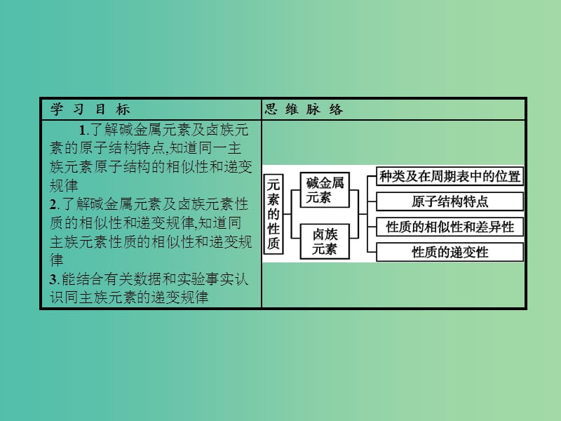 高中化学 第一章 物质结构 元素周期律 1.1.2 元素的性质与原子结构课件 新人教版必修2.ppt_第2页