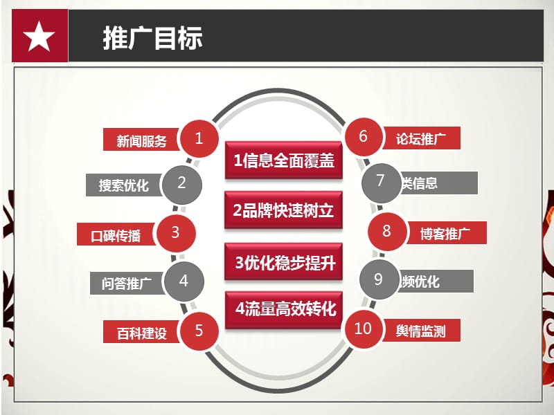 招商项目网络推广方案.ppt_第2页