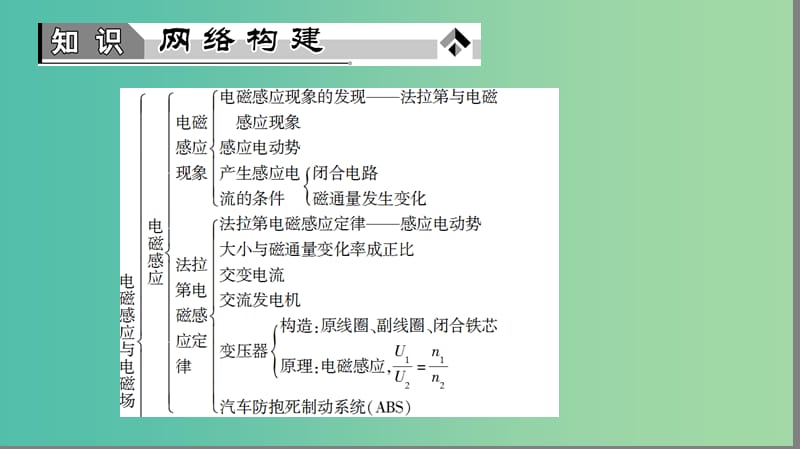 高中物理 第2章 电磁感应与电磁场章末归纳提升课件 粤教版选修1-1.ppt_第2页