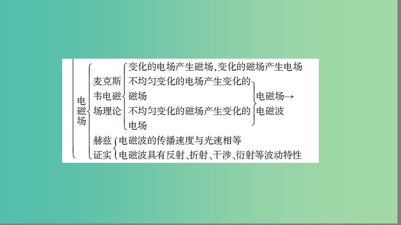 高中物理 第2章 电磁感应与电磁场章末归纳提升课件 粤教版选修1-1.ppt_第3页