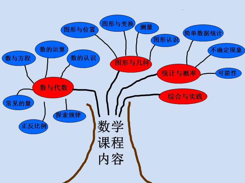 小学数学知识体系梳理.ppt_第2页