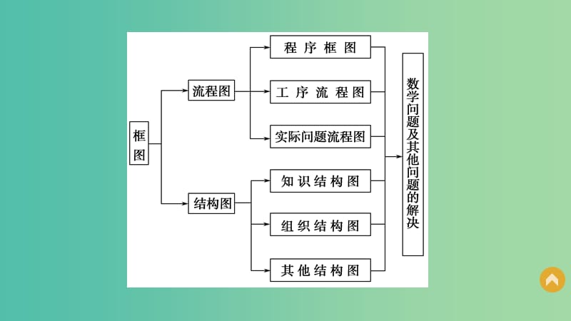 高中数学 第二章 框图章末复习提升课件 北师大版选修1-2.ppt_第3页