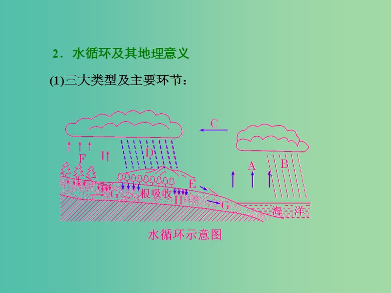 高考地理第一轮总复习 第三章 第一讲 自然界的水循环和水资源合理利用课件.ppt_第3页