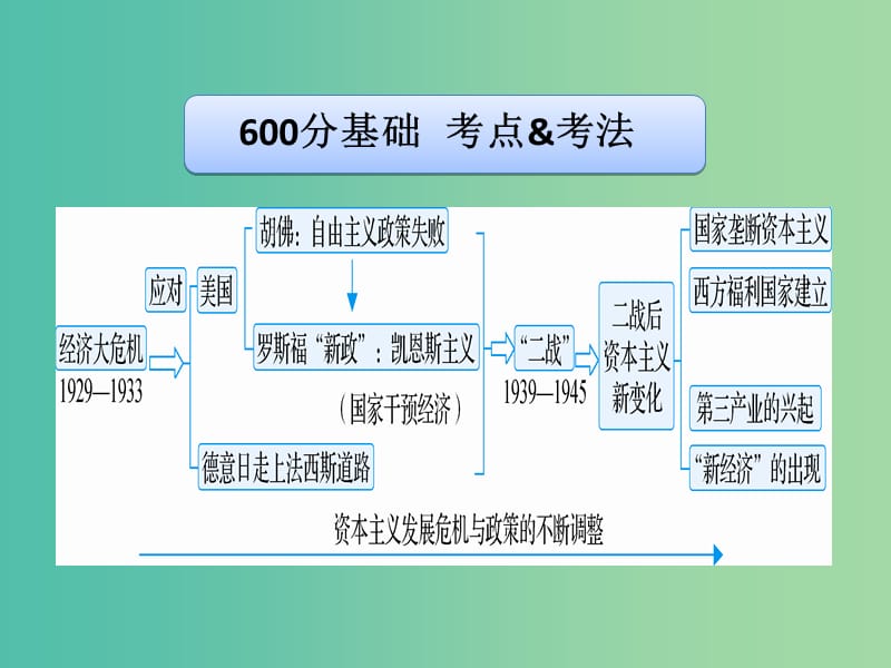 高考历史二轮专题复习 专题16 罗斯福新政和当代资本主义的新变化课件.ppt_第3页