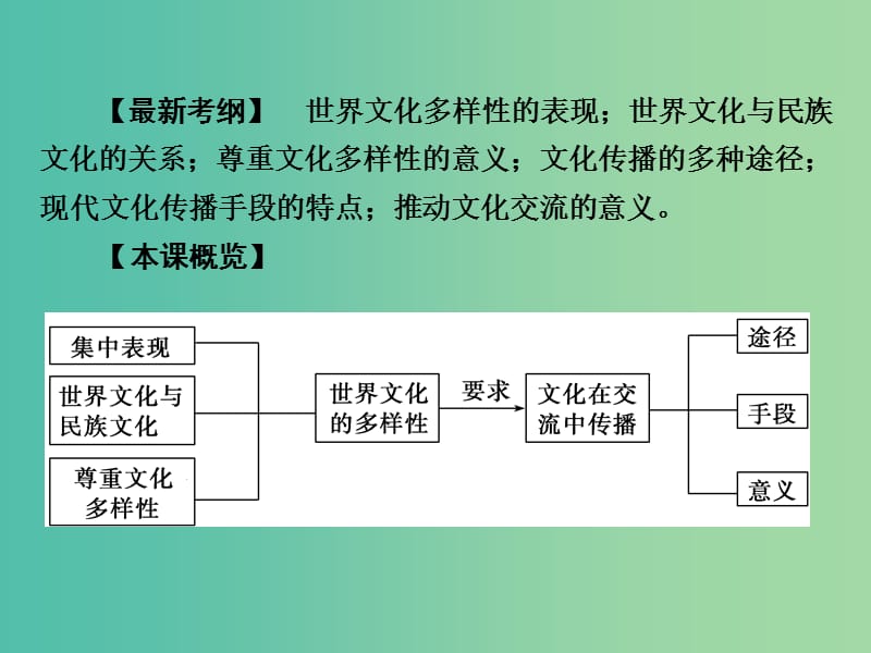 高考政治第一轮复习 第10单元 第23课 文化的多样性与文化传播课件.ppt_第3页