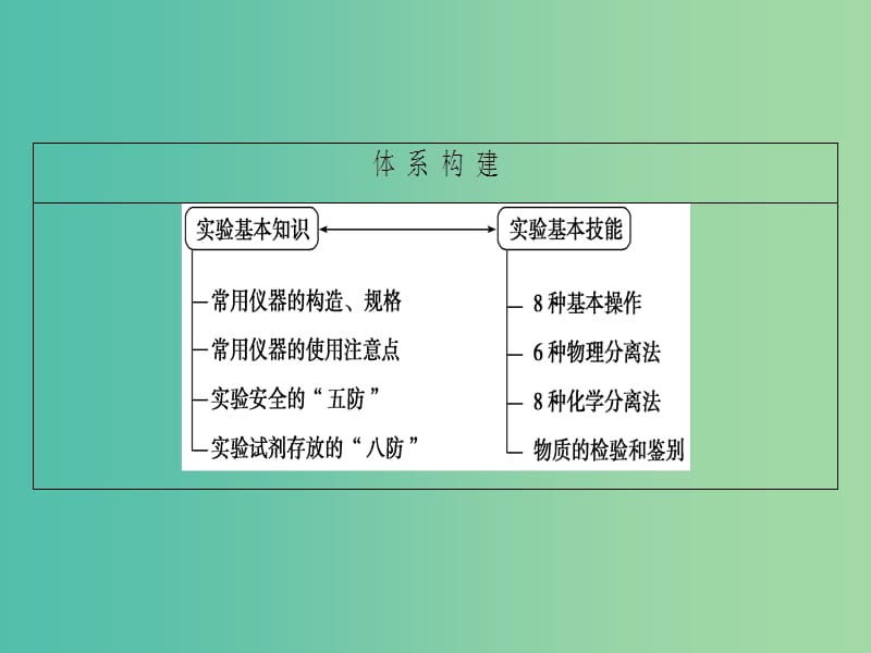 高考化学二轮复习 第1部分 专题突破篇 专题4 化学实验 第12讲 化学实验基础知识与技能课件.ppt_第2页