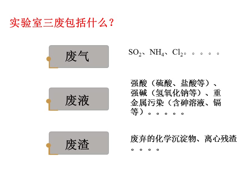 实验室三废处理.ppt_第2页