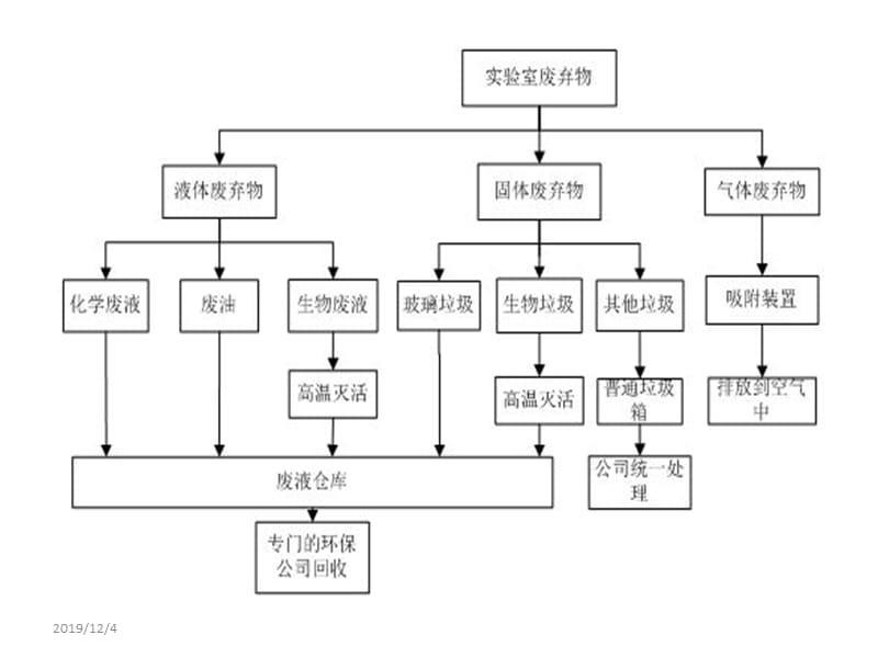 实验室三废处理.ppt_第3页