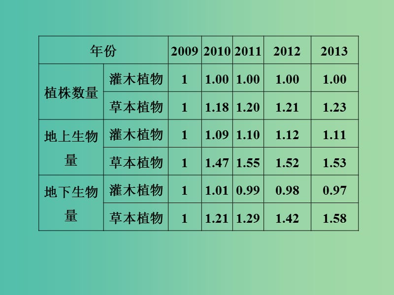 高考地理二轮复习 第一部分 技能培养 技能三 类型三 统计表格的判读技巧课件.ppt_第2页