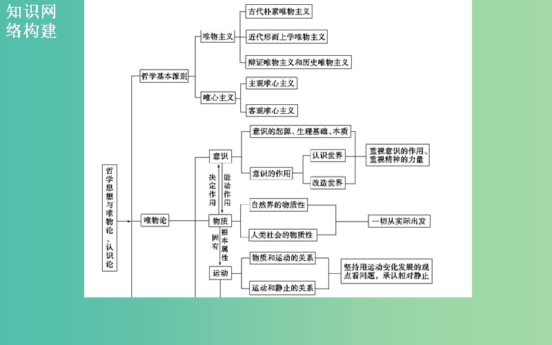 高考政治二轮复习 专题10 哲学史、唯物论、认识论课件.ppt_第2页