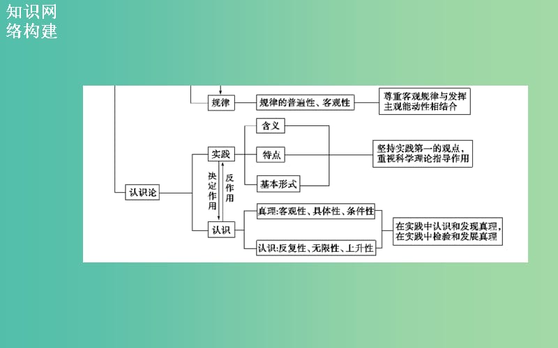 高考政治二轮复习 专题10 哲学史、唯物论、认识论课件.ppt_第3页