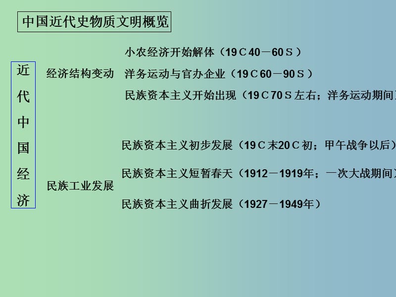 高中历史 第10.11课 民国时期民族工业的曲折发展课件 岳麓版必修2.ppt_第1页