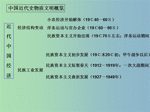 高中歷史 第10.11課 民國時期民族工業(yè)的曲折發(fā)展課件 岳麓版必修2.ppt