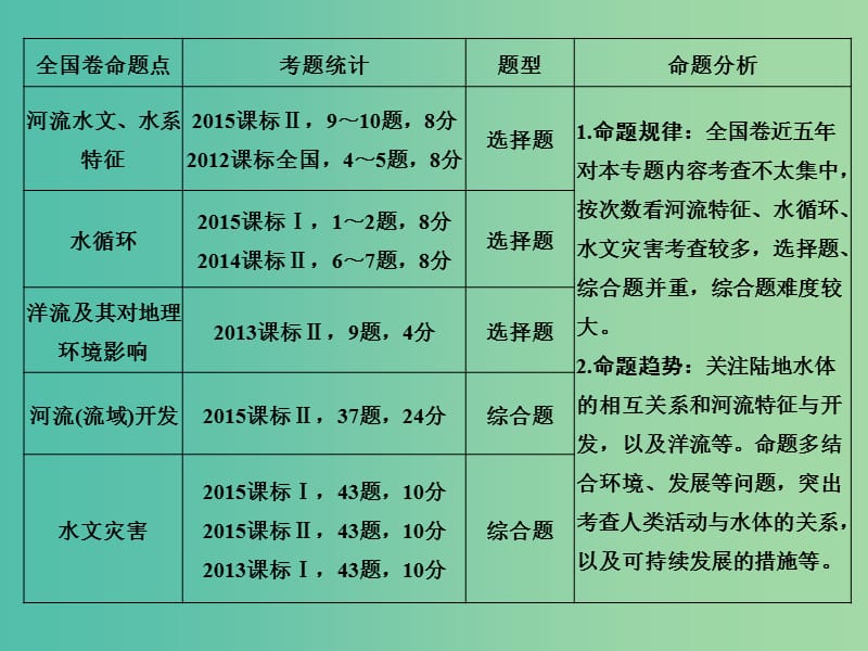 高考地理二轮复习 第二部分 专题三 考点一 水体运动规律与水文灾害课件.ppt_第2页